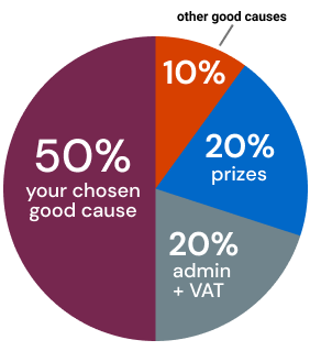 Ticket allocation pie chart